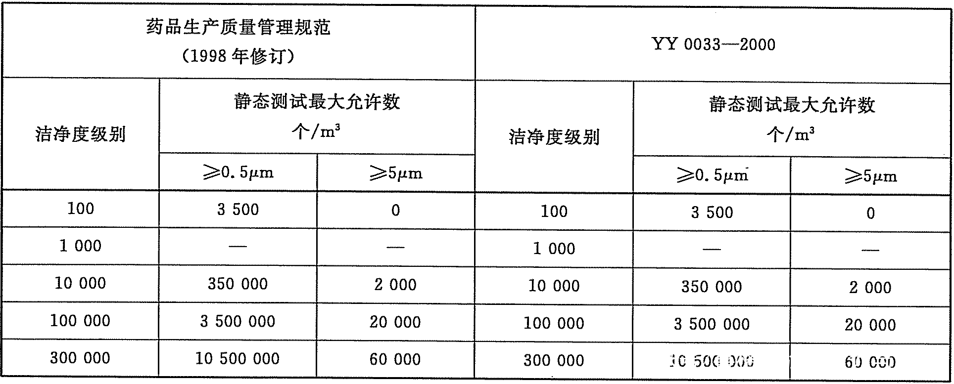 洁净室洁净度标准