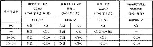 洁净室标准