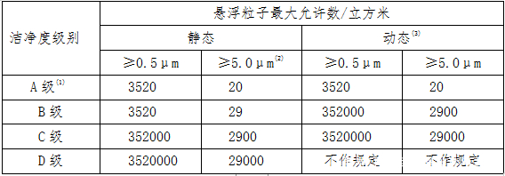 GMP标准